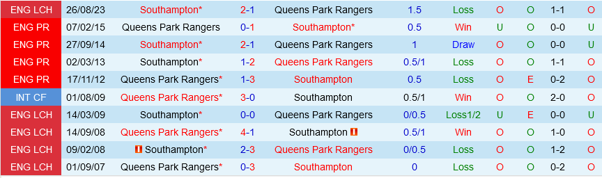 QPR vs Southampton