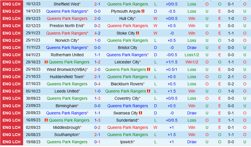 QPR vs Southampton