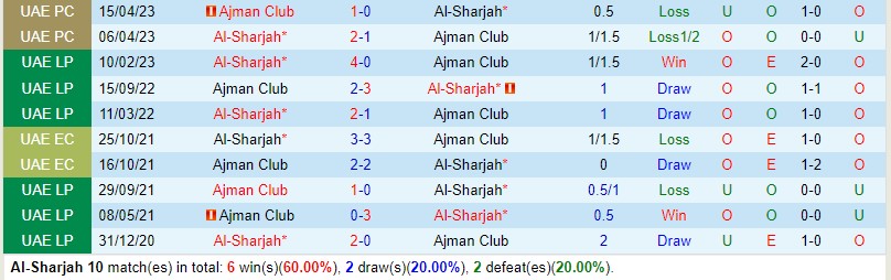 Nhận định Al Sharjah vs Ajman 19h45 ngày 2412 (VĐQG UAE) 1 Nhận định Al Sharjah vs Ajman 19h45 ngày 2412 (VĐQG UAE) 1