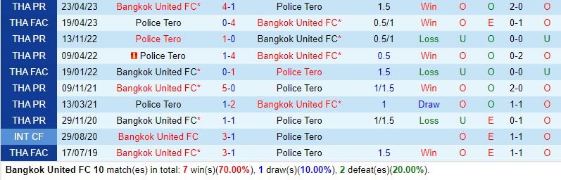 Nhận định Bangkok United vs Police Tero 18h30 ngày 2412 (VĐQG Thái Lan) 1