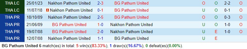 Nhận định BG Pathum vs Nakhon Pathom 19h00 ngày 2412 (VĐQG Thái Lan) 1