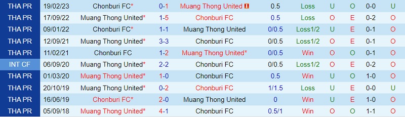 Nhận định Chonburi vs Muang Thong 18h00 ngày 2312 (VĐ Thái Lan 202324) 1