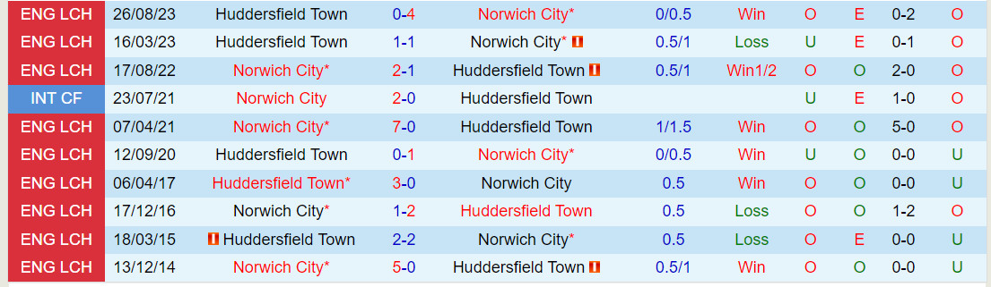 Nhận định Norwich vs Huddersfield 22h00 ngày 2312 (Hạng Nhất Anh 202324) 1