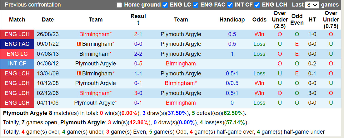 Nhận định Plymouth vs Birmingham 22h00 ngày 2312 (Hạng Nhất Anh 202324) 1 Nhận định Plymouth vs Birmingham 22h00 ngày 2312 (Hạng Nhất Anh 202324) 1
