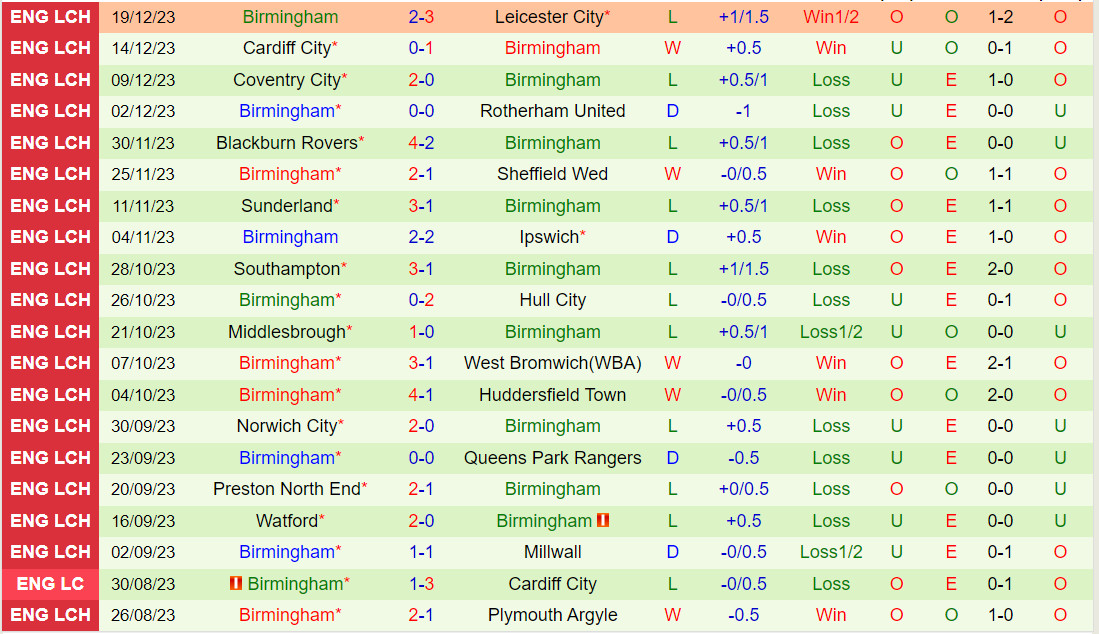 Nhận định Plymouth vs Birmingham 22h00 ngày 2312 (Hạng Nhất Anh 202324) 3 Nhận định Plymouth vs Birmingham 22h00 ngày 2312 (Hạng Nhất Anh 202324) 3