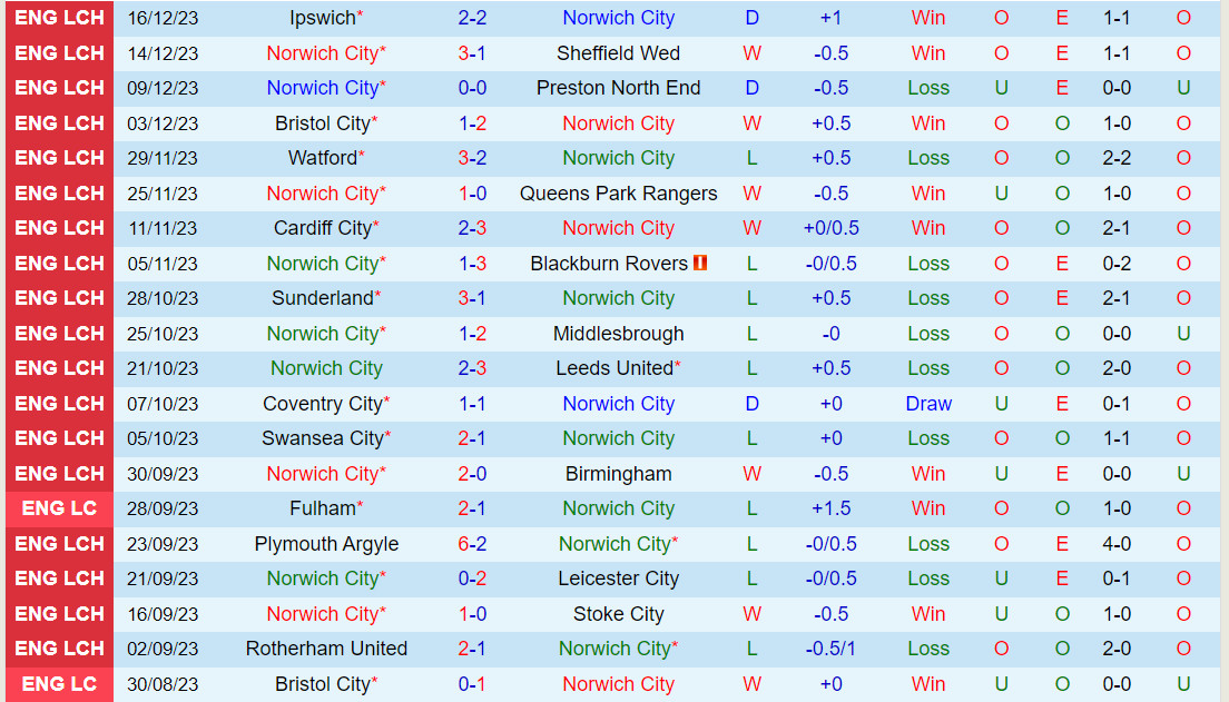 Nhận định Norwich vs Huddersfield 22h00 ngày 2312 (Hạng Nhất Anh 202324) 2