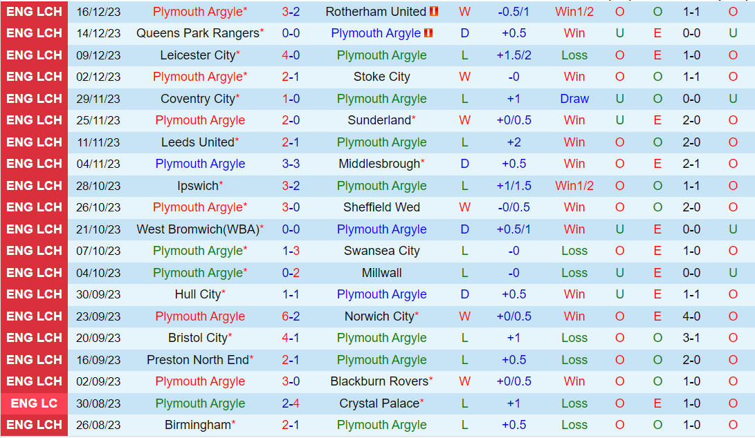 Nhận định Plymouth vs Birmingham 22h00 ngày 2312 (Hạng Nhất Anh 202324) 2 Nhận định Plymouth vs Birmingham 22h00 ngày 2312 (Hạng Nhất Anh 202324) 2
