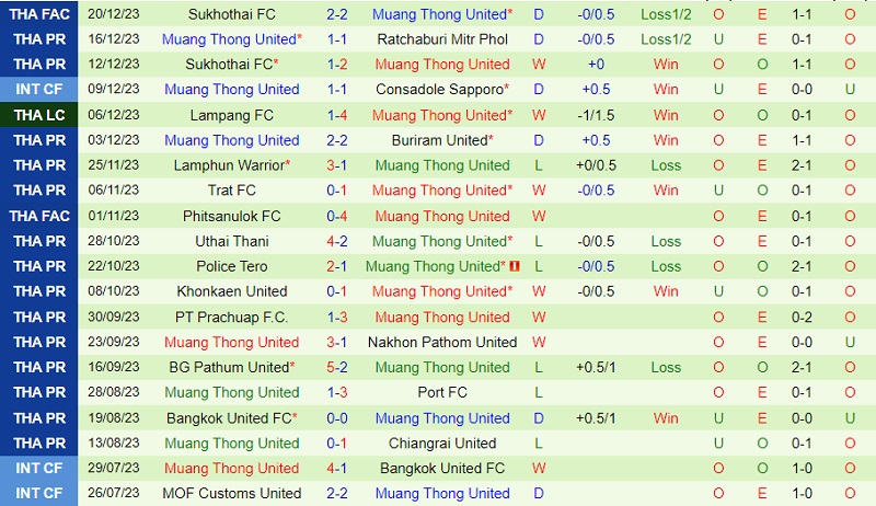 Nhận định Chonburi vs Muang Thong 18h00 ngày 2312 (VĐ Thái Lan 202324) 3