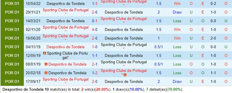 Tondela vs Sporting Lisbon