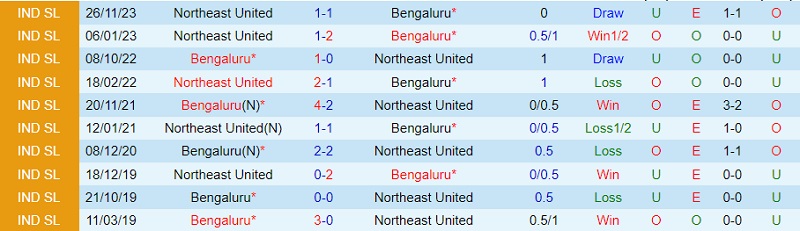 Nhận định Bengaluru vs Northeast United 19h00 ngày 2412 (VĐ Ấn Độ 202324) 1