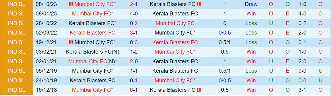 Nhận định Kerala Blasters vs Mumbai City 21h30 ngày 2412 (VĐQG Ấn Độ 202324) 1