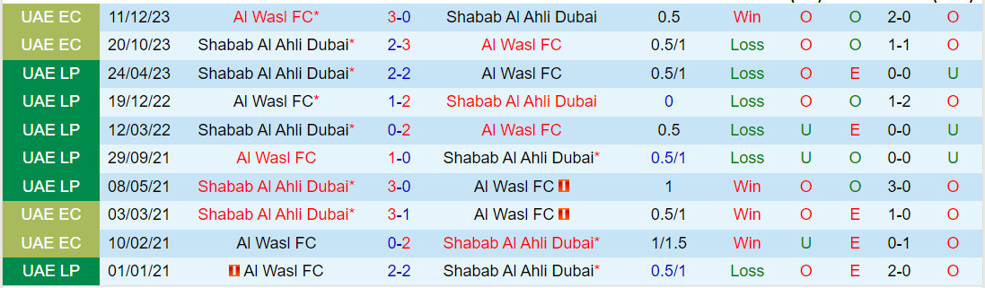 Nhận định Shabab Al-Ahli vs Al-Wasl 22h30 ngày 2412 (VĐQG UAE 202324) 1