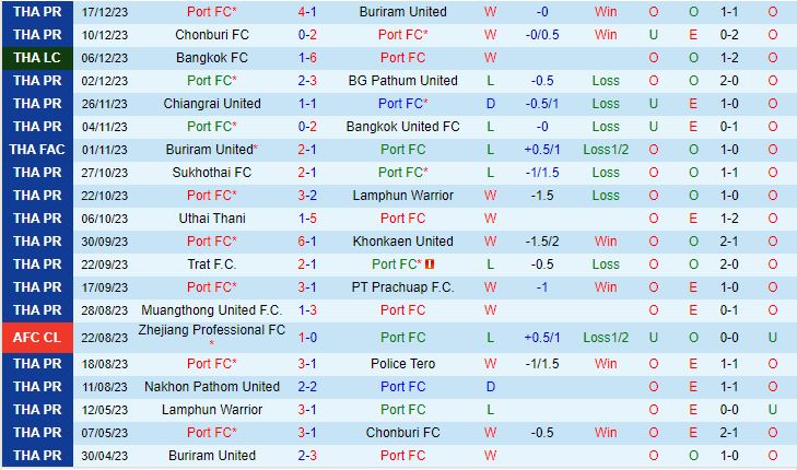 Nhận định Port vs Ratchaburi 19h00 ngày 2512 (VĐQG Thái Lan 202324) 2