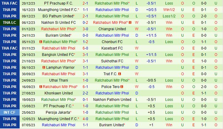 Nhận định Port vs Ratchaburi 19h00 ngày 2512 (VĐQG Thái Lan 202324) 3