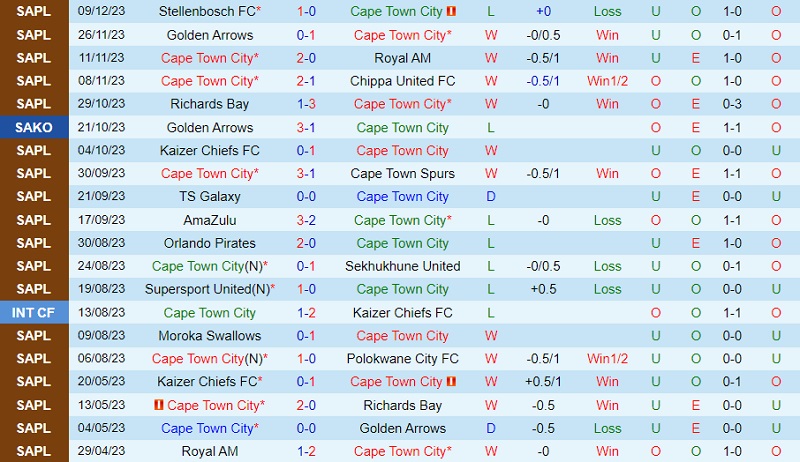 Nhận định Cape Town City vs Mamelodi Sundowns 20h30 ngày 2412 (VĐ Nam Phi 202324) 2