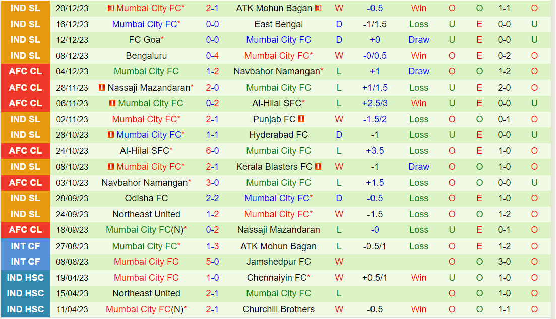 Nhận định Kerala Blasters vs Mumbai City 21h30 ngày 2412 (VĐQG Ấn Độ 202324) 3
