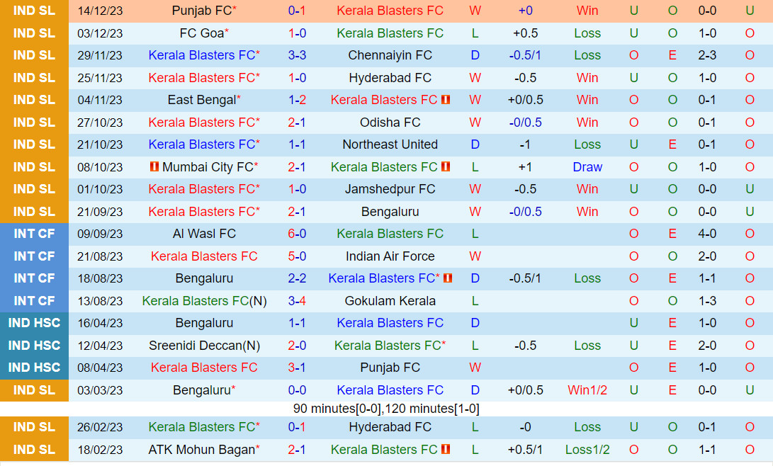 Nhận định Kerala Blasters vs Mumbai City 21h30 ngày 2412 (VĐQG Ấn Độ 202324) 2