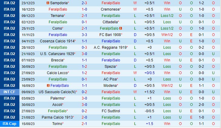 Nhận định FeralpiSalo vs Venezia 21h00 ngày 2612 (Hạng 2 Italia 202324) 2