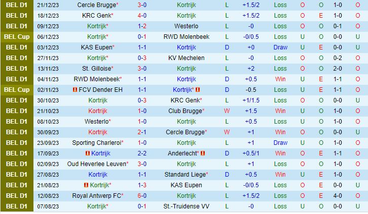 Nhận định Kortrijk vs Gent 22h00 ngày 2612 (VĐQG Bỉ 202324) 2