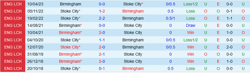 Birmingham vs Stoke Birmingham vs Stoke