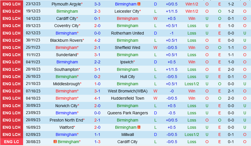 Birmingham vs Stoke Birmingham vs Stoke