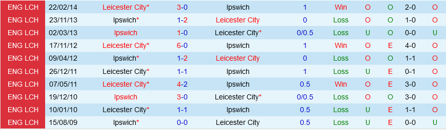Ipswich vs Leicester