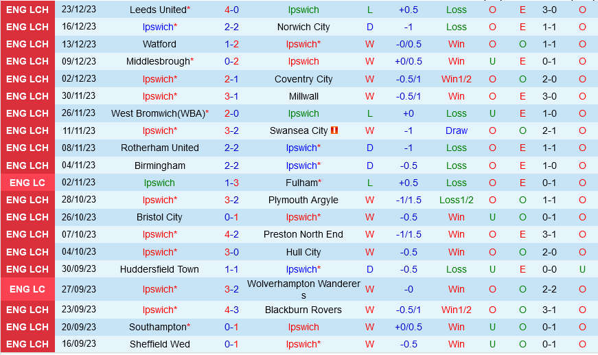 Ipswich vs Leicester