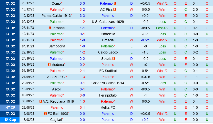 Nhận định Bóng đá Palermo Vs Cremonese Hạng 2 Italia đêm Nay