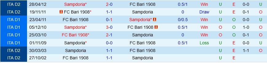 Sampdoria vs Bari Sampdoria vs Bari
