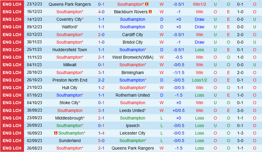 Southampton vs Swansea Southampton vs Swansea