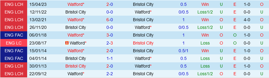 Watford vs Bristol City