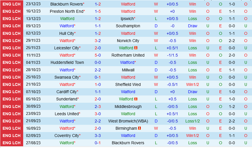 Watford vs Bristol City