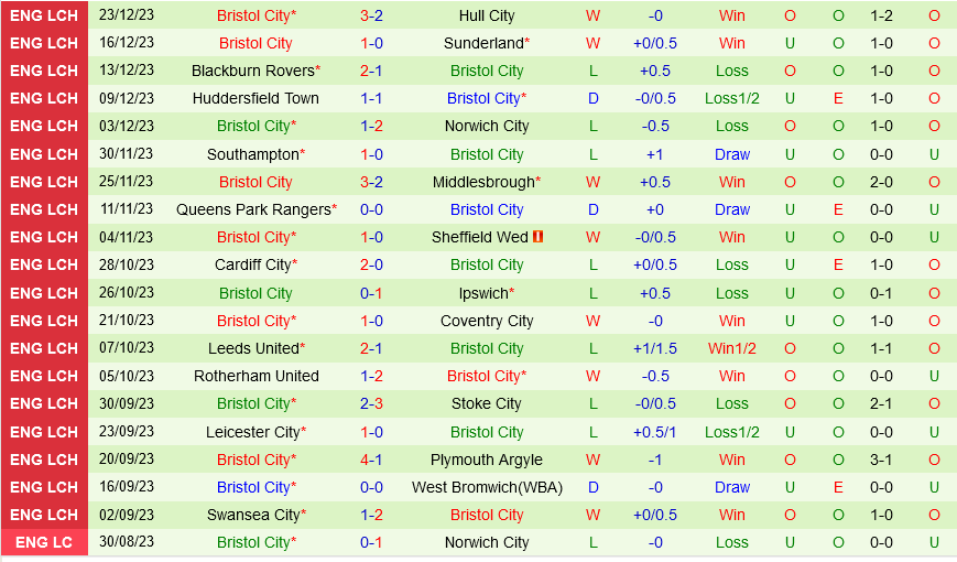 Watford vs Bristol City