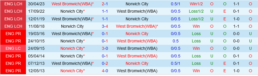 West Brom vs Norwich West Brom vs Norwich