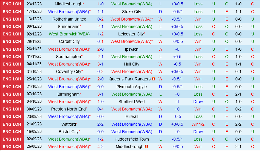West Brom vs Norwich West Brom vs Norwich