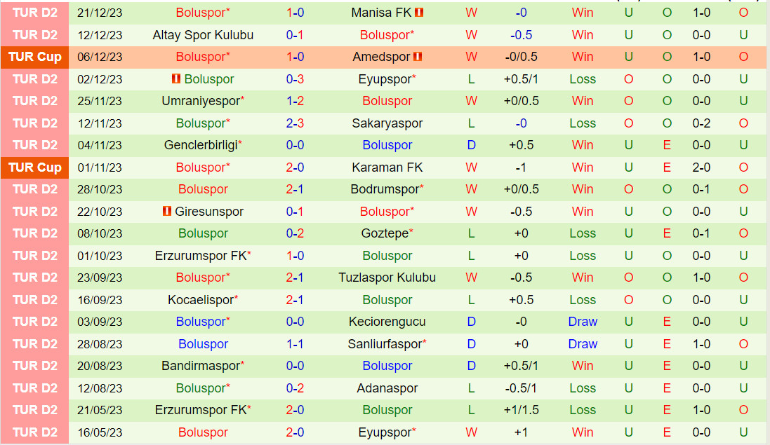 Nhận định Corum vs Boluspor 21h00 ngày 2512 (Hạng 2 Thổ Nhĩ Kỳ 202324) 2