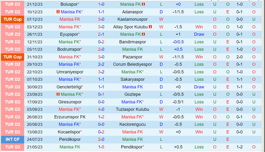Nhận định Sanliurfaspor vs Manisa 18h00 ngày 2512 (Hạng 2 Thổ Nhĩ Kỳ 202324) 2 Nhận định Sanliurfaspor vs Manisa 18h00 ngày 2512 (Hạng 2 Thổ Nhĩ Kỳ 202324) 2