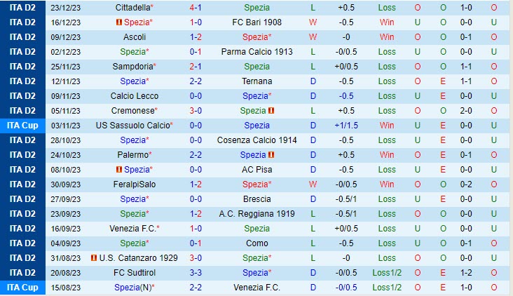 Nhận định Spezia vs Modena 21h00 ngày 2612 (Hạng 2 Italia 202324) 2