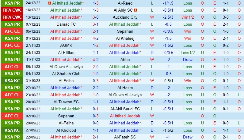 Nhận định Al Ittihad vs Al Nassr 1h00 ngày 2712 (VĐQG Saudi Arabia) 2 Nhận định Al Ittihad vs Al Nassr 1h00 ngày 2712 (VĐQG Saudi Arabia) 2