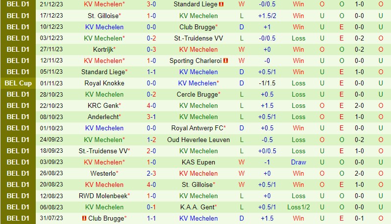 Nhận định Charleroi vs Mechelen 2h45 ngày 2812 (VĐQG Bỉ) 3