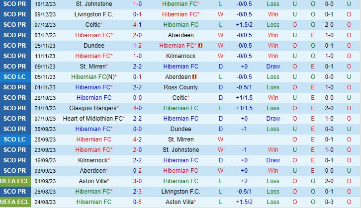 Nhận định Hibernian vs Hearts 3h00 ngày 2812 (VĐQG Scotland 202324) 2