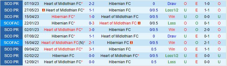 Nhận định Hibernian vs Hearts 3h00 ngày 2812 (VĐQG Scotland 202324) 1