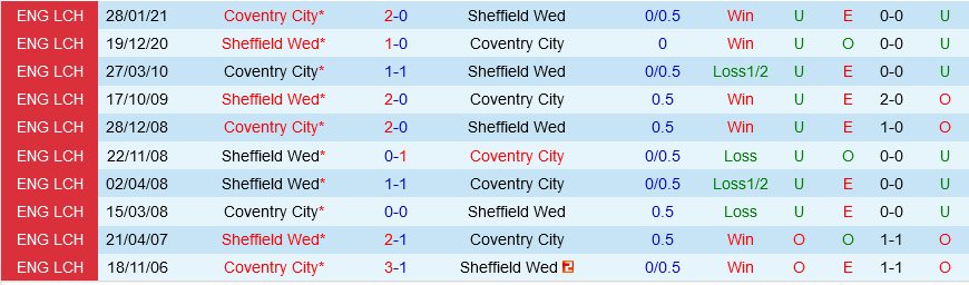Coventry vs Sheffield Wed Coventry vs Sheffield Wed