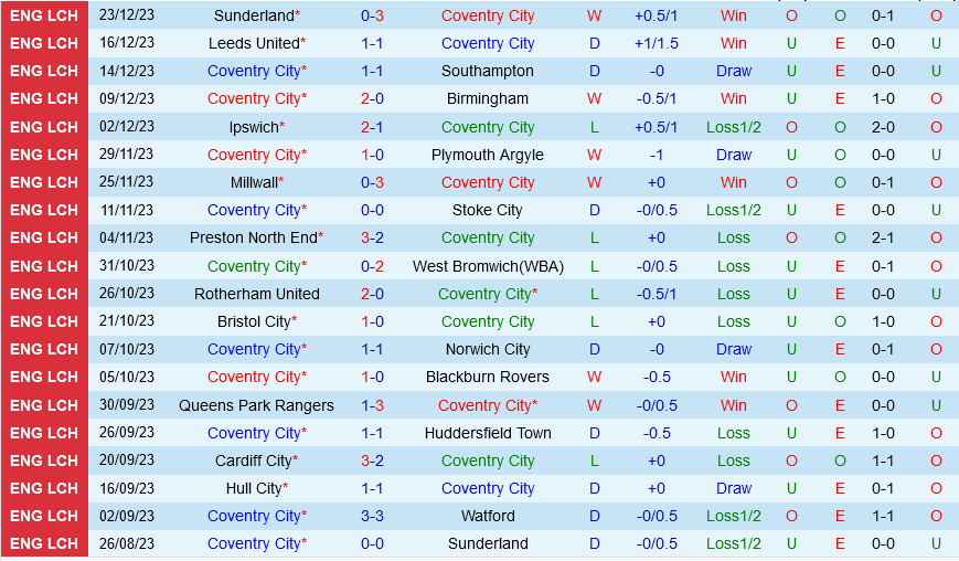 Nhận định bóng đá Coventry vs Sheffield Wed hạng nhất Anh