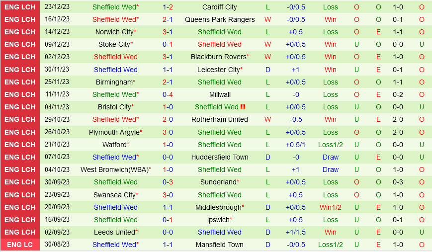 Coventry vs Sheffield Wed Coventry vs Sheffield Wed