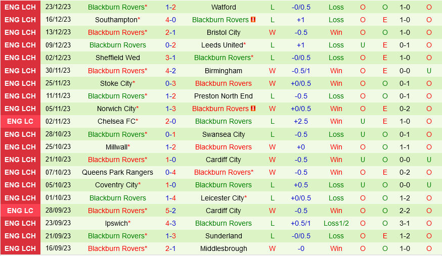 Huddersfield vs Blackburn Huddersfield vs Blackburn