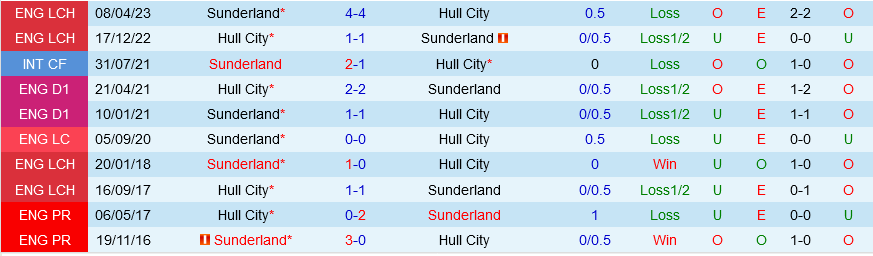 Hull vs Sunderland