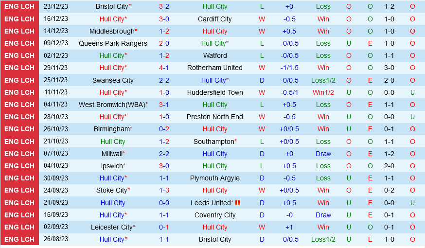 Hull vs Sunderland