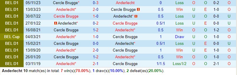 Nhận định Anderlecht vs Cercle Brugge 2h45 ngày 2812 (VĐQG Bỉ) 1