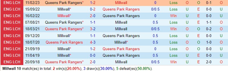 Nhận định Millwall vs QPR 20h00 ngày 2612 (Hạng Nhất Anh) 1